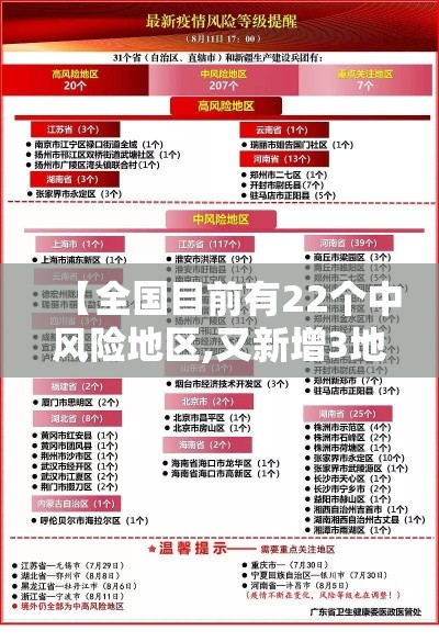 【全国目前有22个中风险地区,又新增3地!全国目前有22处中风险】