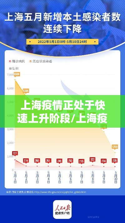 上海疫情正处于快速上升阶段/上海疫情形势可能更为严峻