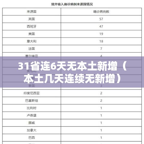 31省连6天无本土新增（本土几天连续无新增）