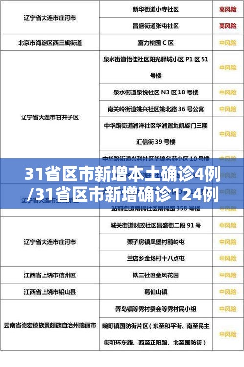 31省区市新增本土确诊4例/31省区市新增确诊124例 本土117例 31省区市新增本土确诊4例/31省区市新增确诊124例 本土117例