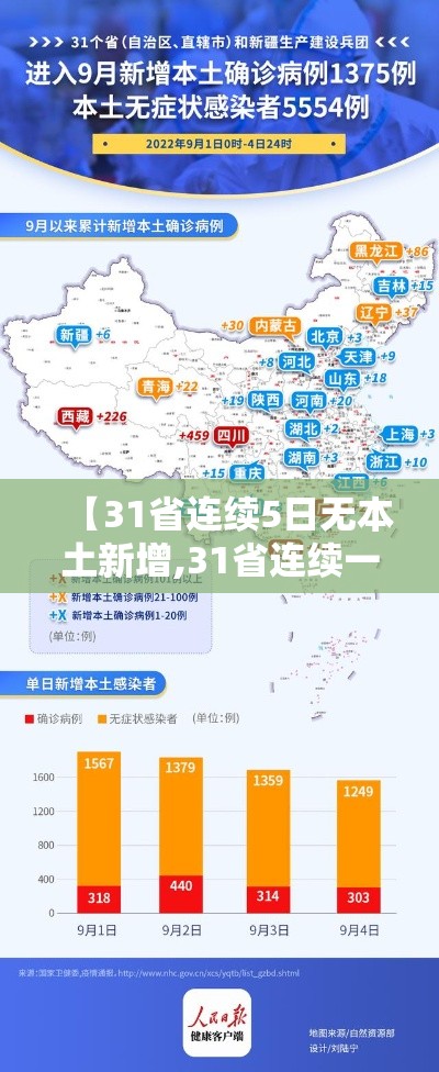 【31省连续5日无本土新增,31省连续一周无本土新增】