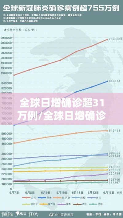全球日增确诊超31万例/全球日增确诊超61万