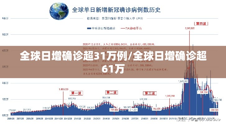 全球日增确诊超31万例/全球日增确诊超61万
