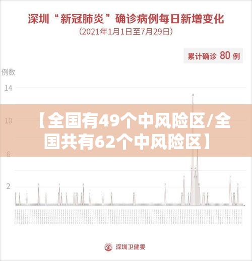 【全国有49个中风险区/全国共有62个中风险区】