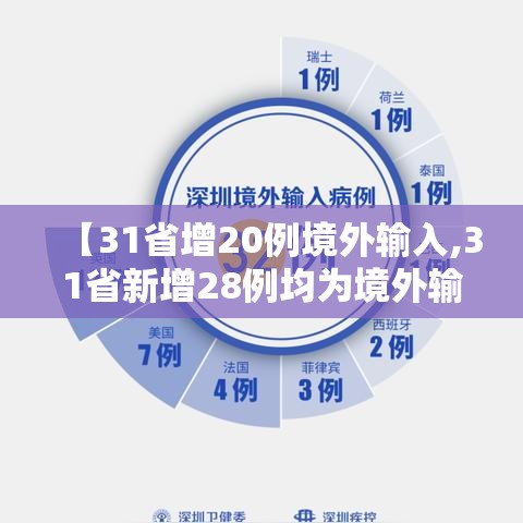 【31省增20例境外输入,31省新增28例均为境外输入】