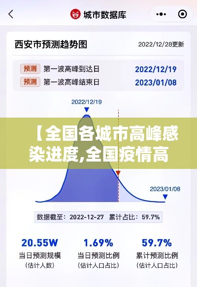 【全国各城市高峰感染进度,全国疫情高发城市】