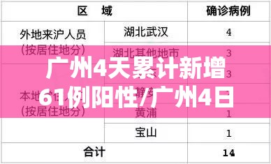 广州4天累计新增61例阳性/广州4日新增