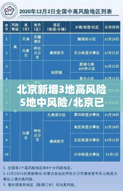 北京新增3地高风险5地中风险/北京已有11个中高风险地区 全国多地发出紧急通知