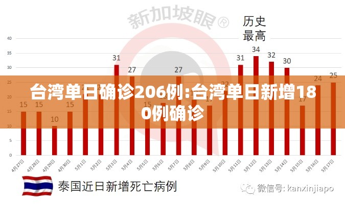台湾单日确诊206例:台湾单日新增180例确诊
