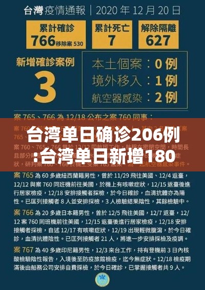 台湾单日确诊206例:台湾单日新增180例确诊