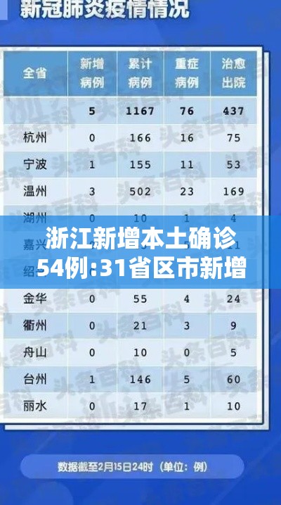 浙江新增本土确诊54例:31省区市新增55例确诊病例,浙江新增1例本土病例