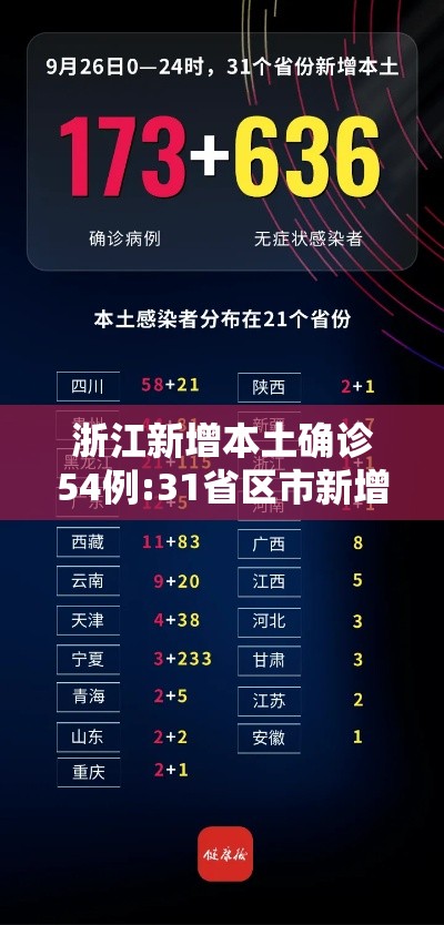 浙江新增本土确诊54例:31省区市新增55例确诊病例,浙江新增1例本土病例