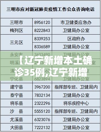【辽宁新增本土确诊35例,辽宁新增确诊病例323例】