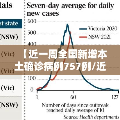 【近一周全国新增本土确诊病例757例/近一周全国新增本土确诊病例757例】