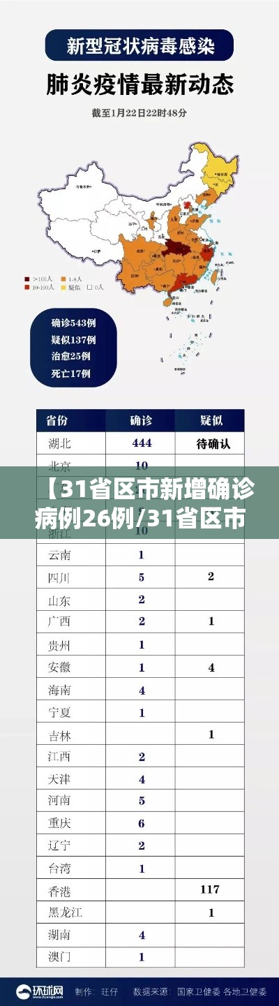 【31省区市新增确诊病例26例/31省区市新增确诊52例 含本土36例】