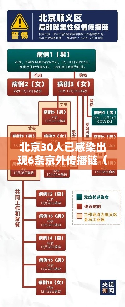 北京30人已感染出现6条京外传播链（北京新增1例京外关联）