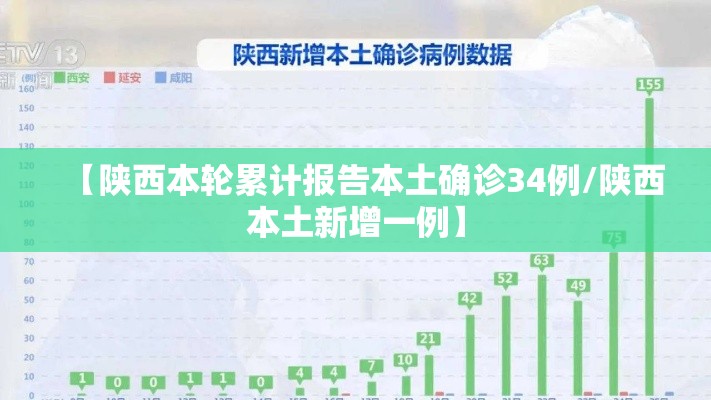 【陕西本轮累计报告本土确诊34例/陕西本土新增一例】