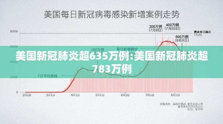 美国新冠肺炎超635万例:美国新冠肺炎超783万例