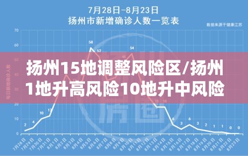 扬州15地调整风险区/扬州1地升高风险10地升中风险