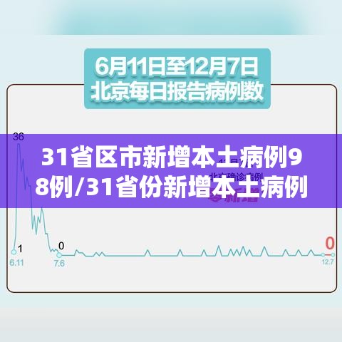 31省区市新增本土病例98例/31省份新增本土病例98例