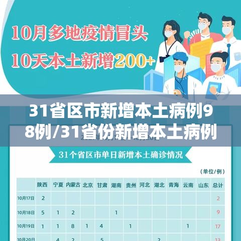31省区市新增本土病例98例/31省份新增本土病例98例