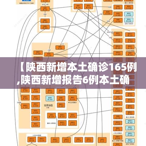 【陕西新增本土确诊165例,陕西新增报告6例本土确诊病例1例本土无症状感染者】