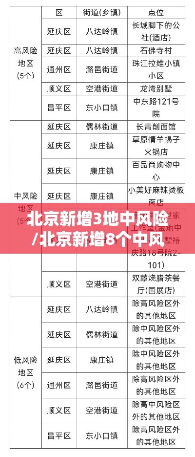 北京新增3地中风险/北京新增8个中风险