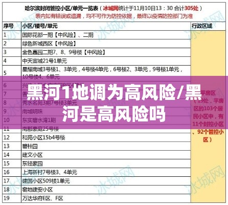 黑河1地调为高风险/黑河是高风险吗