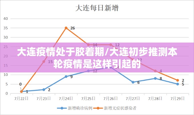 大连疫情处于胶着期/大连初步推测本轮疫情是这样引起的