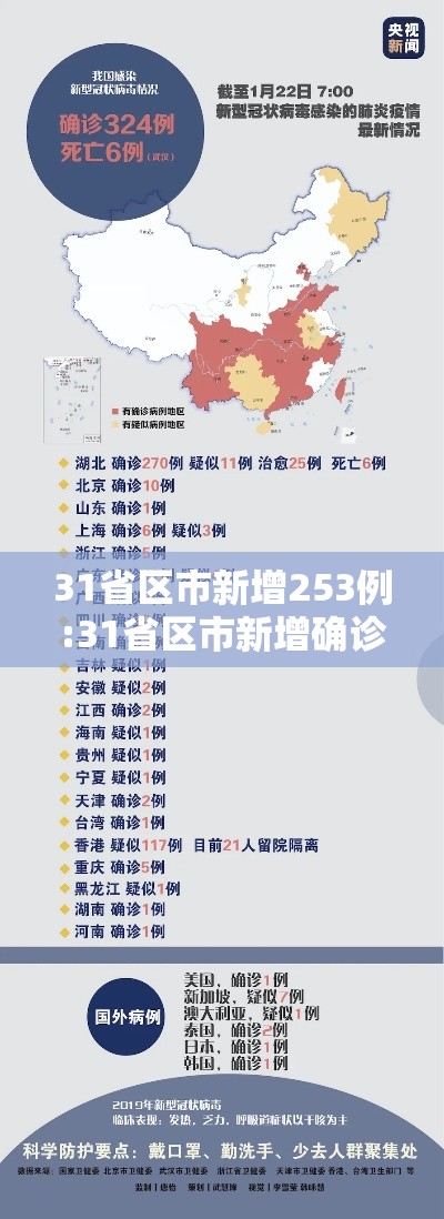 31省区市新增253例:31省区市新增确诊125例