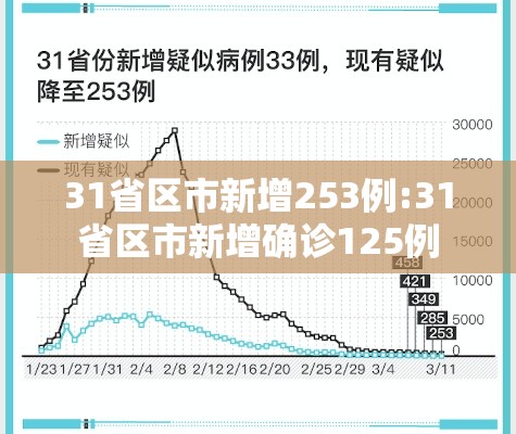 31省区市新增253例:31省区市新增确诊125例