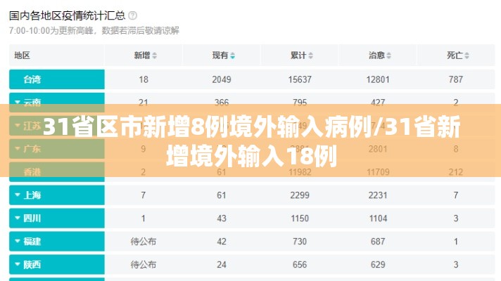 31省区市新增8例境外输入病例/31省新增境外输入18例