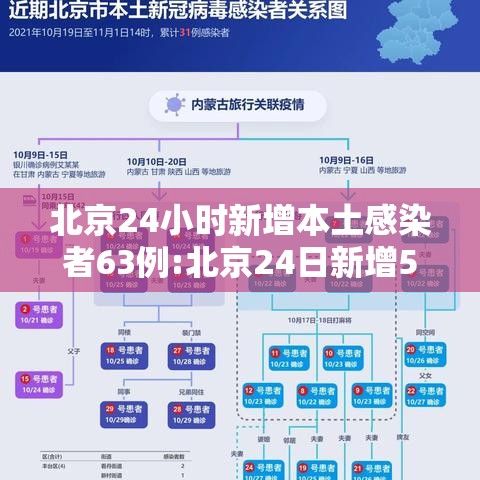 北京24小时新增本土感染者63例:北京24日新增5例肺炎具体情况 北京24小时新增本土感染者63例:北京24日新增5例肺炎具体情况