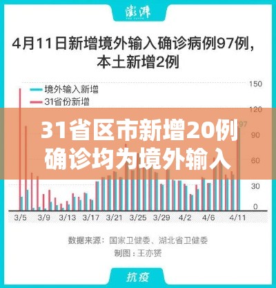 31省区市新增20例确诊均为境外输入/31省区市新增1例确诊为境外输入