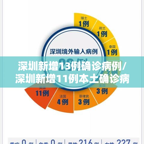 深圳新增13例确诊病例/深圳新增11例本土确诊病例