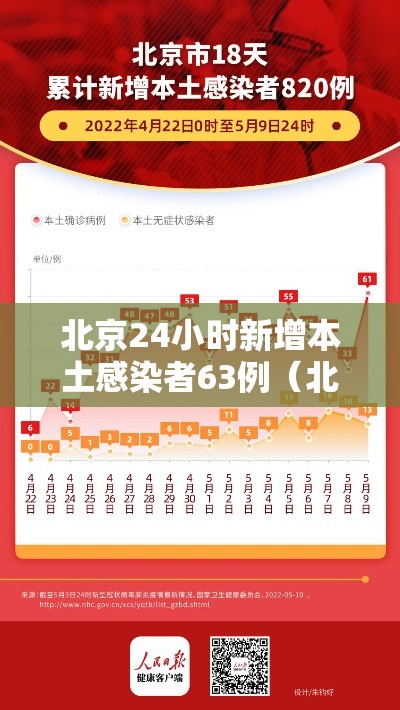 北京24小时新增本土感染者63例（北京24日新增）