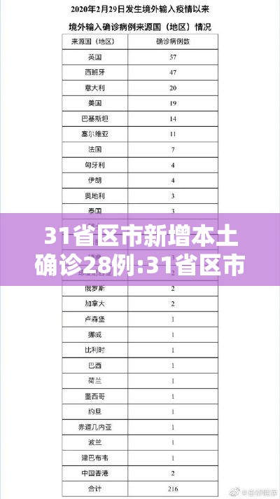 31省区市新增本土确诊28例:31省区市新增确诊18例本土4例