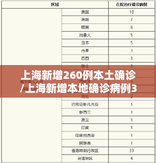 上海新增260例本土确诊/上海新增本地确诊病例31例