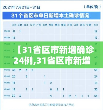 【31省区市新增确诊24例,31省区市新增确诊22例 含本土2例】