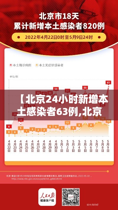 【北京24小时新增本土感染者63例,北京24日新增】