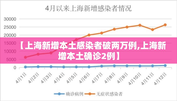 【上海新增本土感染者破两万例,上海新增本土确诊2例】