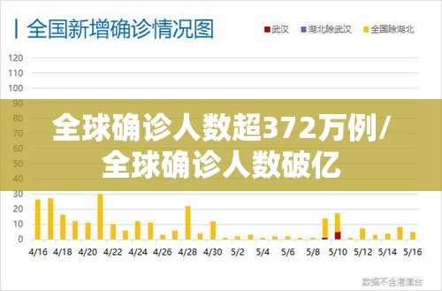 全球确诊人数超372万例/全球确诊人数破亿