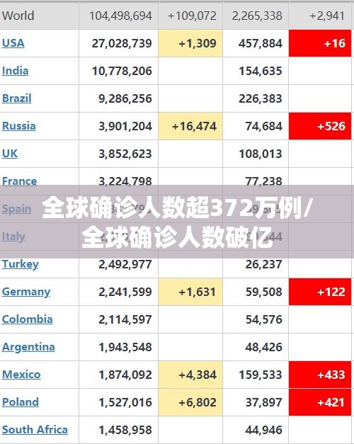 全球确诊人数超372万例/全球确诊人数破亿
