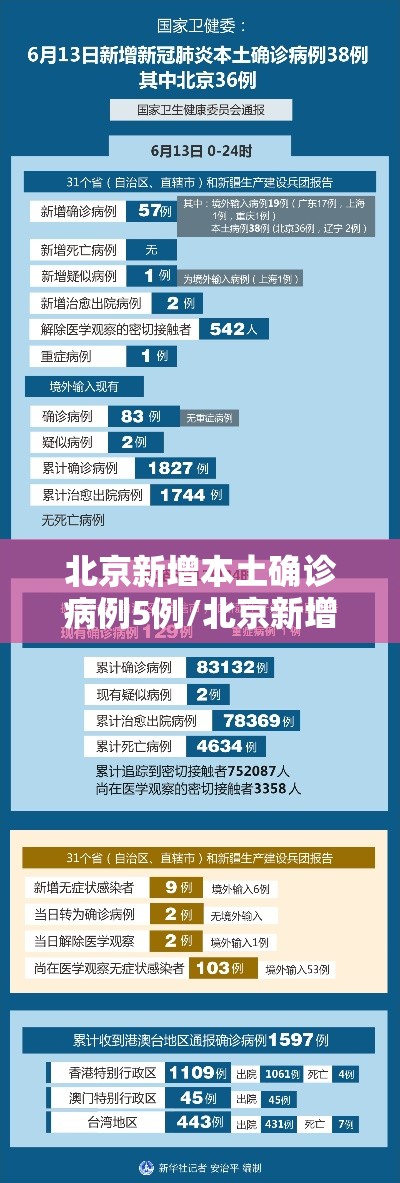 北京新增本土确诊病例5例/北京新增本土确诊病例行程