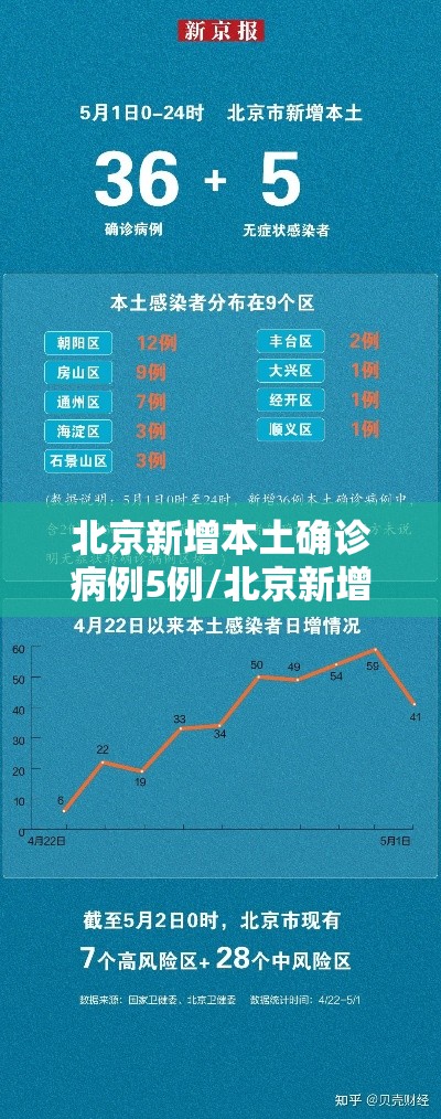 北京新增本土确诊病例5例/北京新增本土确诊病例行程