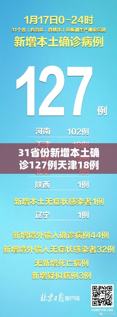 31省份新增本土确诊127例天津18例:31省新增18例确诊本土1例在天津
