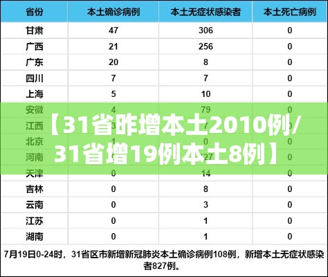 【31省昨增本土2010例/31省增19例本土8例】