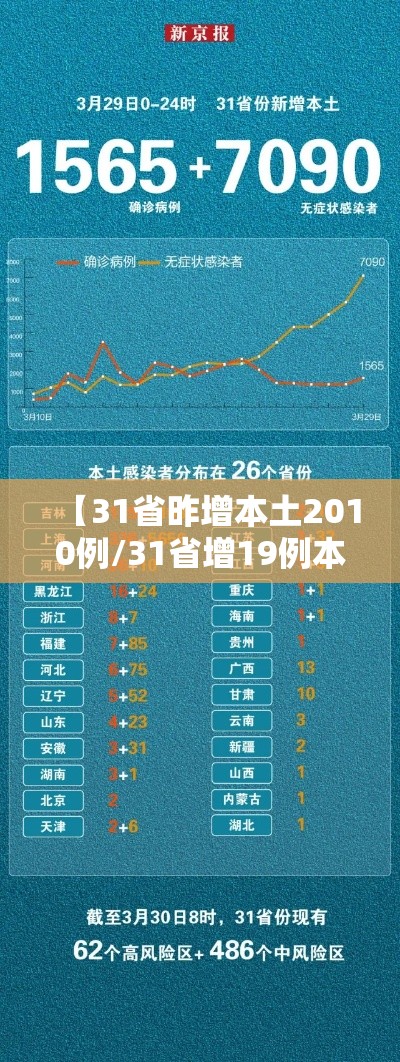 【31省昨增本土2010例/31省增19例本土8例】