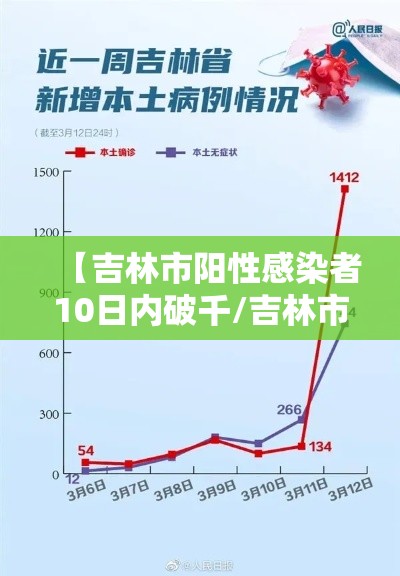 【吉林市阳性感染者10日内破千/吉林市感染病例】