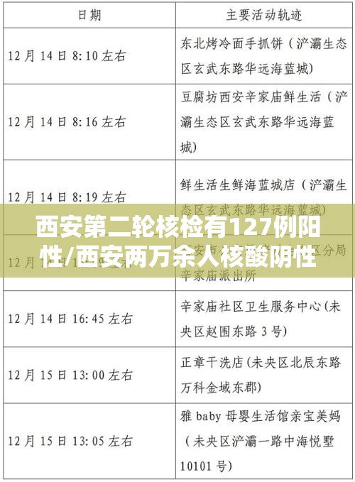 西安第二轮核检有127例阳性/西安两万余人核酸阴性